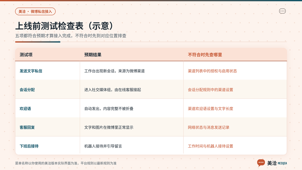 美洽微博私信接入测试的检查项、预期结果与排查位置对照示意