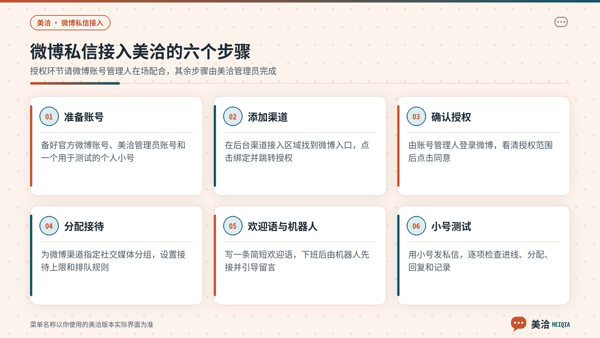 美洽接入微博私信从准备账号、授权绑定到上线验收的操作步骤示意