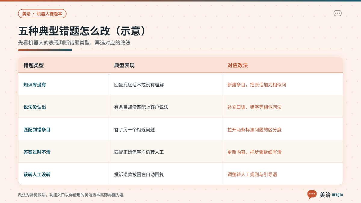 美洽机器人五种典型错题的表现、原因与改法对照示意