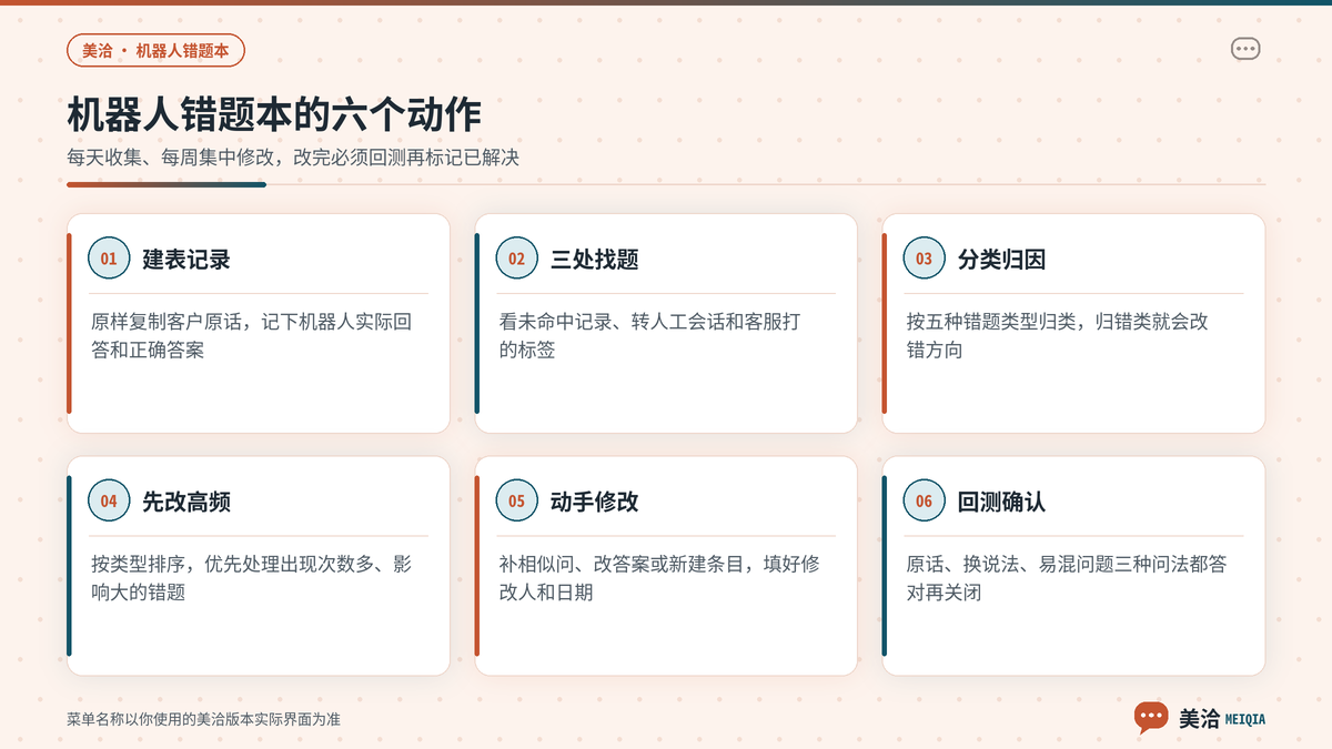 美洽AI客服机器人错题从收集、归类、修改到回测的操作步骤示意