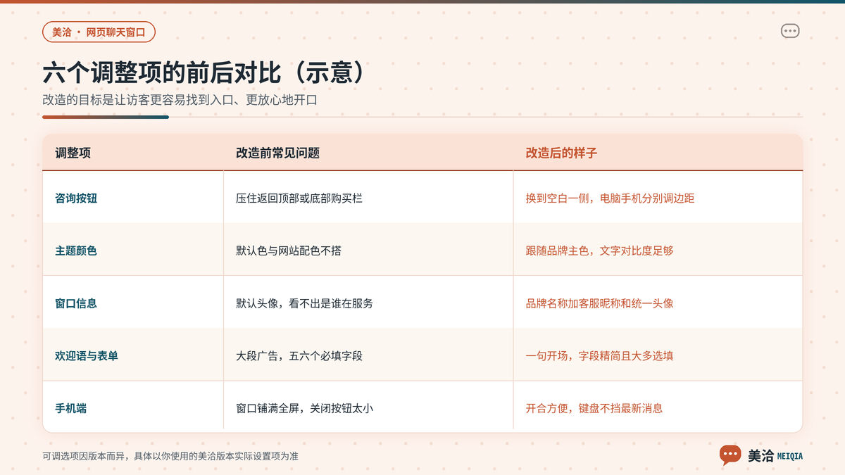 美洽网页聊天窗口六个调整项改造前与改造后的对比示意