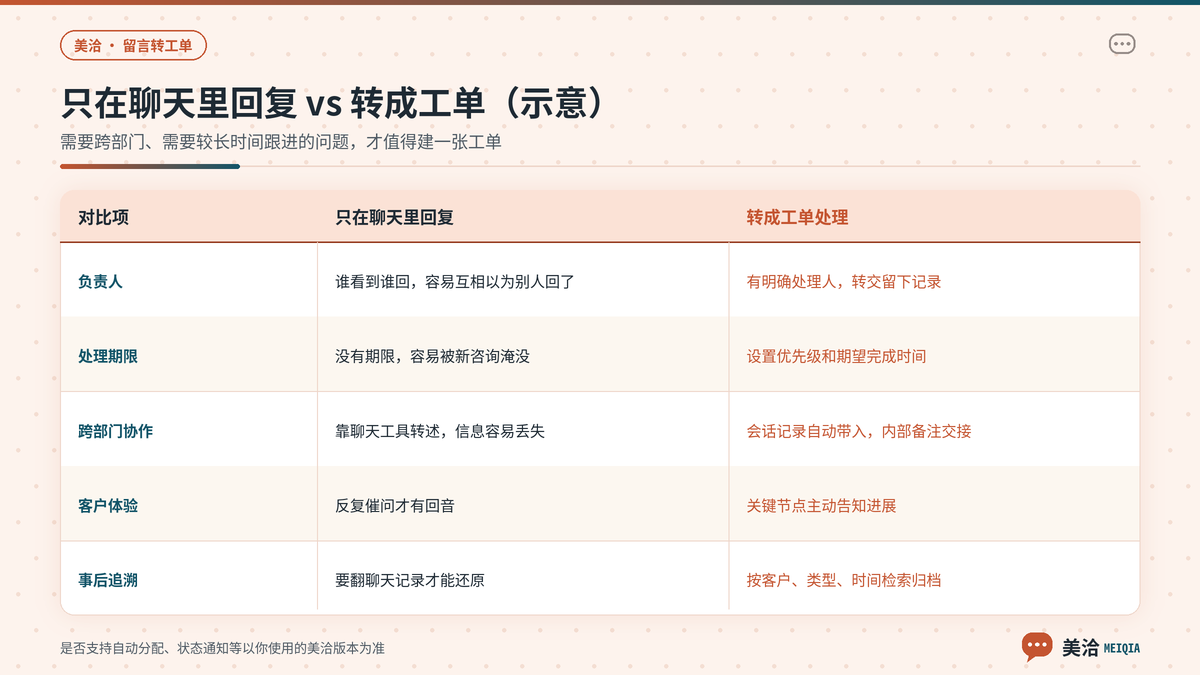美洽留言只在聊天里回复与转成工单处理的差别对照示意