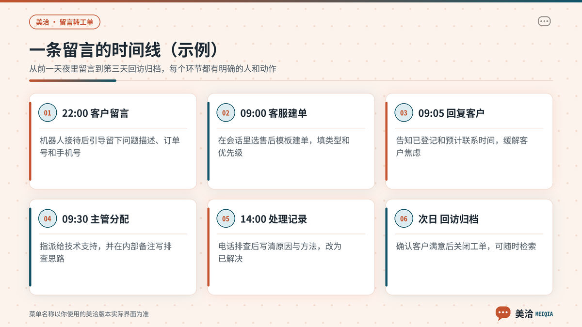 美洽访客留言从进入工作台、创建工单、分配处理到回复归档的时间线示意