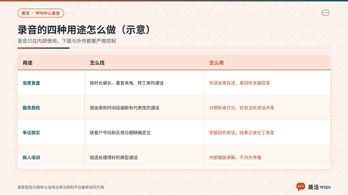 美洽通话录音在复盘、质检、纠纷核实和培训四种用途中的做法对照示意