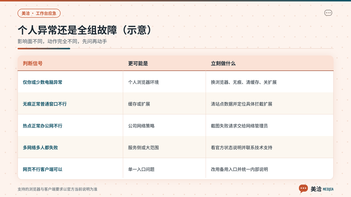 美洽工作台个人环境异常与全组打不开的判断对照示意