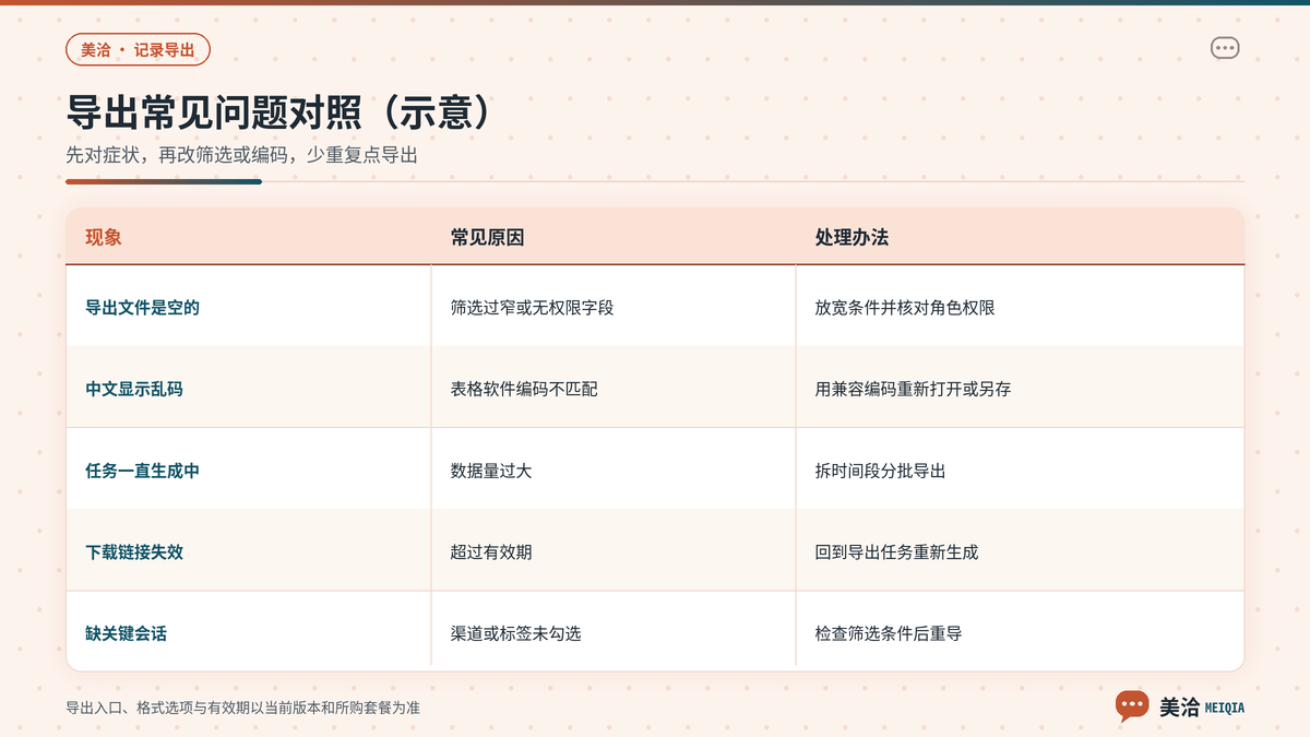 美洽导出为空、乱码与文件过大等常见问题对照示意
