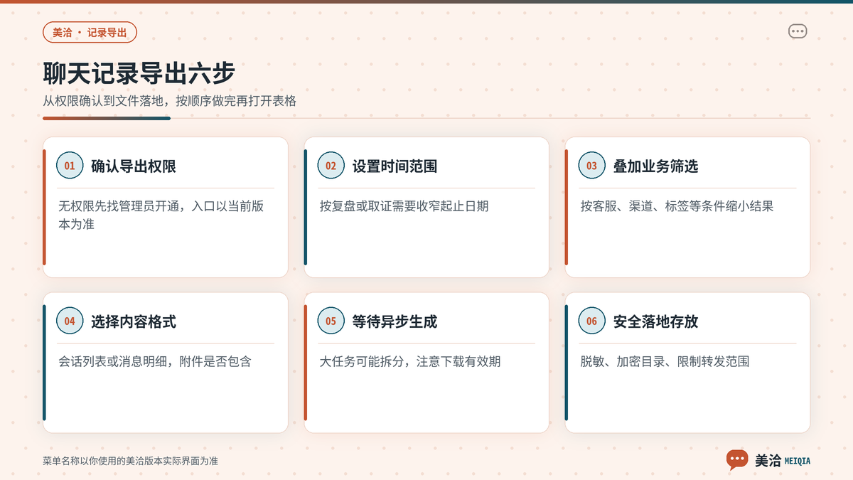 美洽聊天记录导出从筛选范围到下载文件的步骤示意