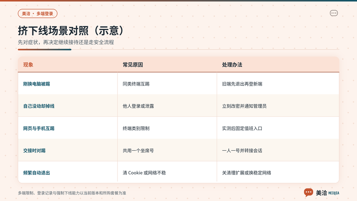 美洽多端登录正常换机与异常挤下线对照及处理办法示意