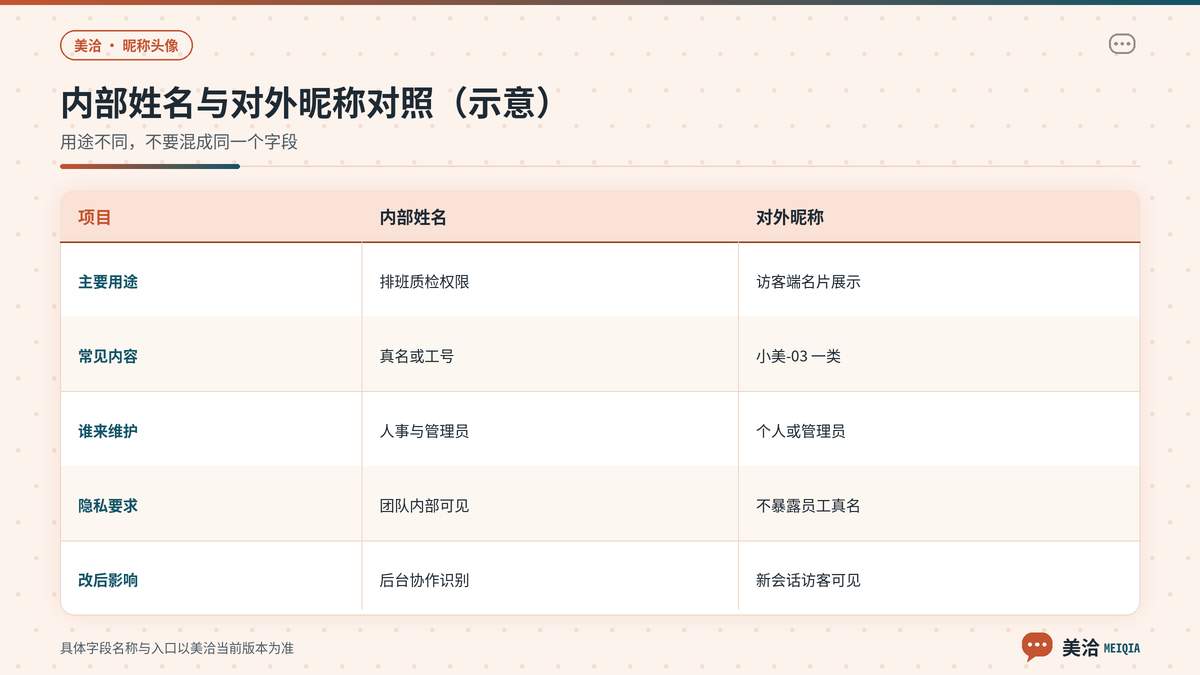 美洽内部姓名与对外昵称用途对照示意