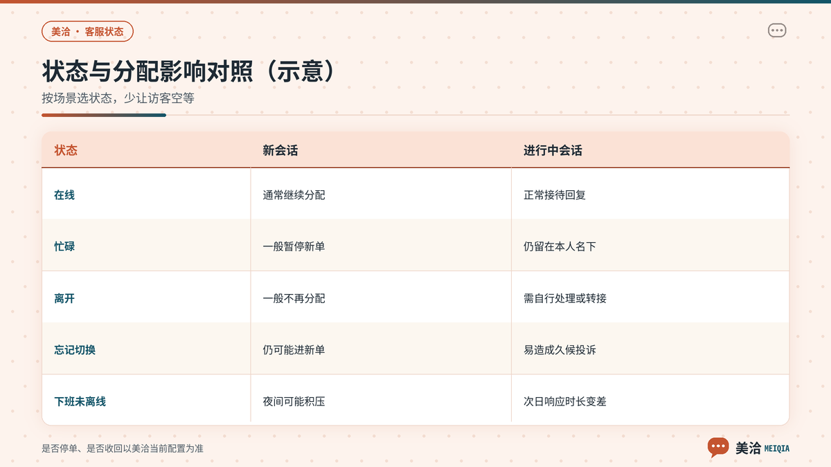 美洽客服各状态与新会话分配影响对照示意