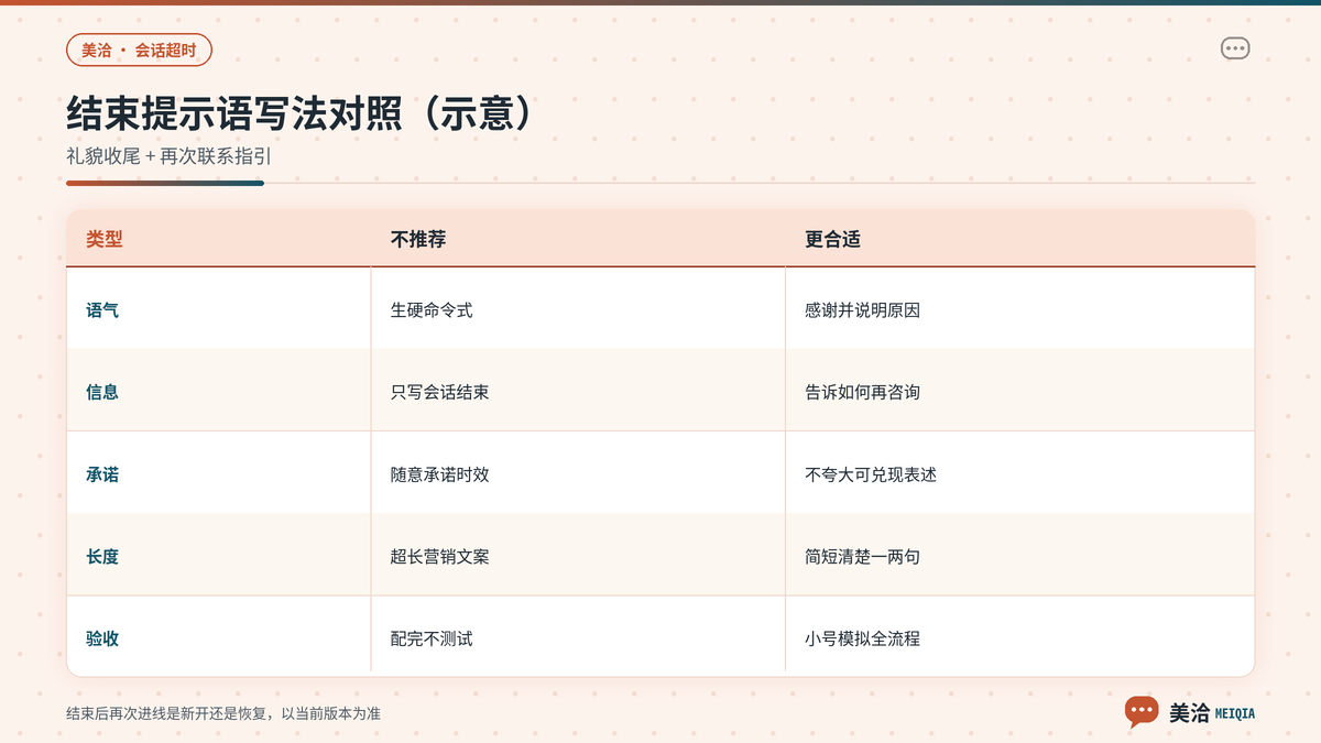 美洽超时结束提示语示例与写法对照示意