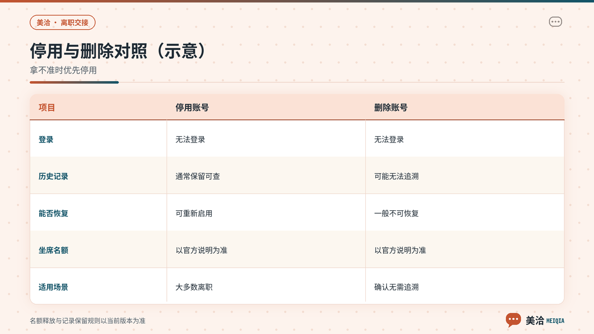 美洽客服账号停用与删除的区别对照示意