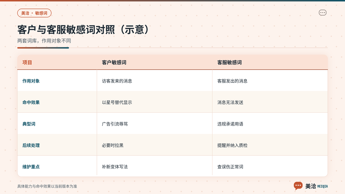 美洽客户敏感词与客服敏感词处理方式对照示意