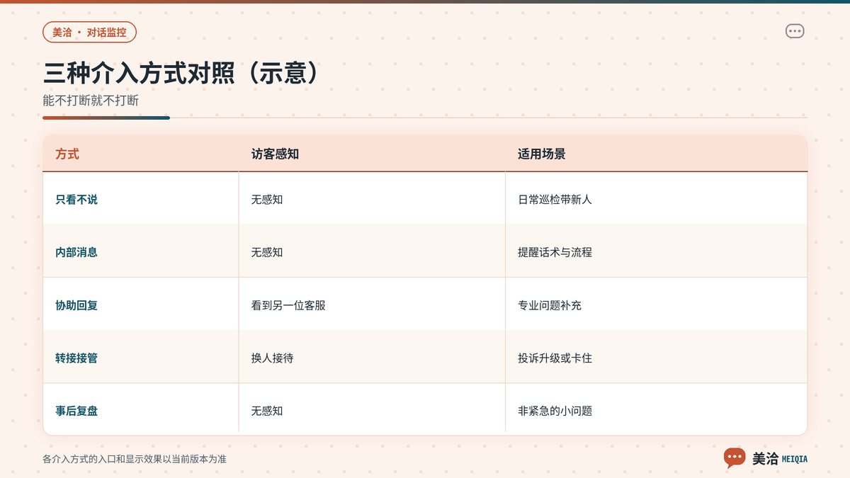 美洽主管旁观、内部消息与接管对话三种介入方式对照示意