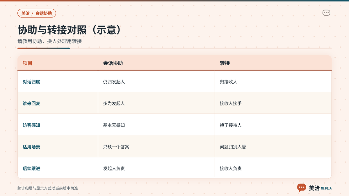 美洽会话协助与转接在对话归属和适用场景上的对照示意