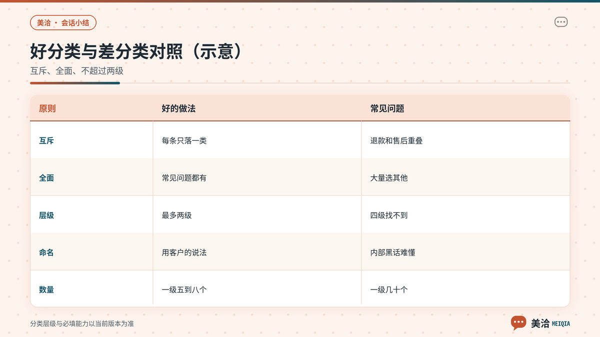 美洽会话小结分类设计的好做法与常见问题对照示意