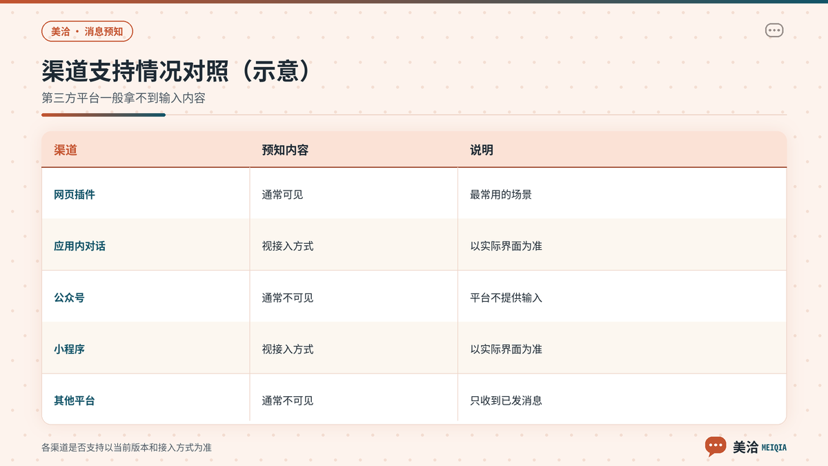美洽消息预知在不同接入渠道的支持情况对照示意