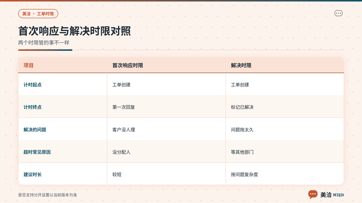 美洽工单首次响应时限与解决时限的区别对照示意
