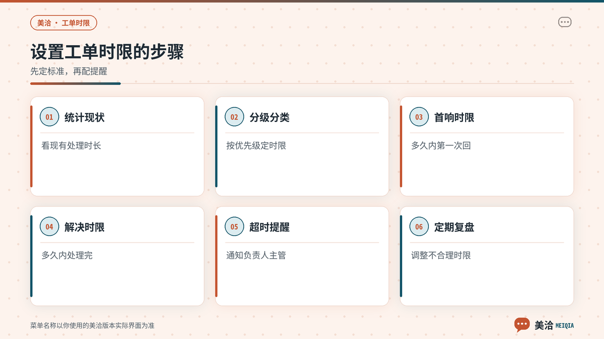 美洽工单从设定时限到超时升级的设置步骤示意
