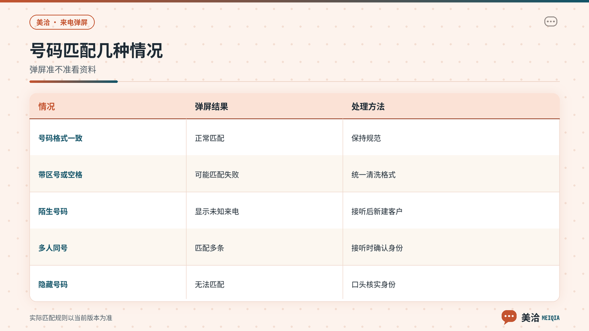 美洽来电号码匹配成功与失败几种情况对照示意