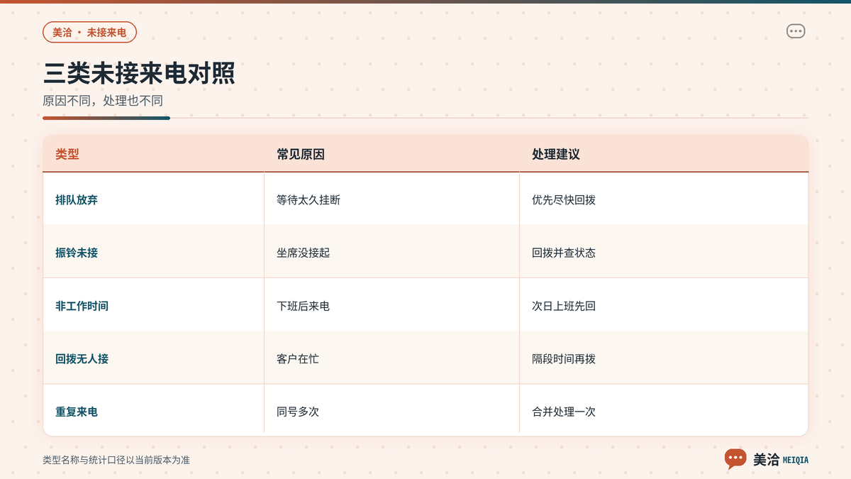 美洽未接来电三种类型与处理方式对照示意