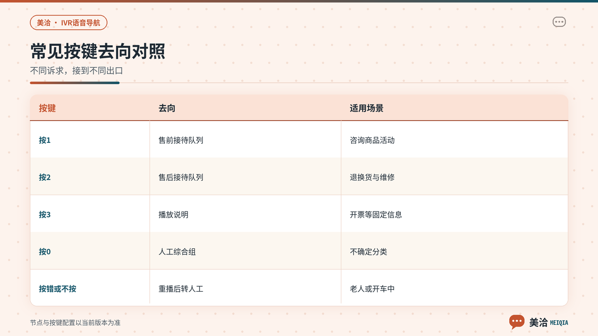 美洽IVR常见按键去向与适用场景对照示意