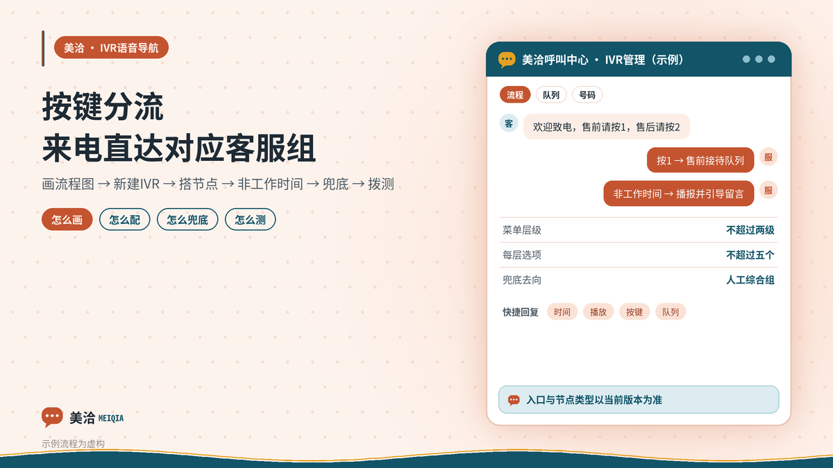 美洽呼叫中心IVR语音导航按键分流到客服组的示意图
