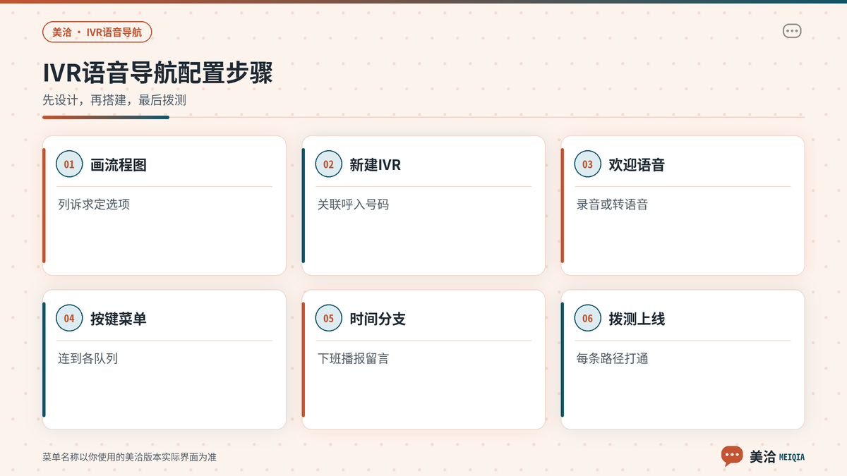 美洽IVR语音导航从画流程图到上线拨测的配置步骤示意