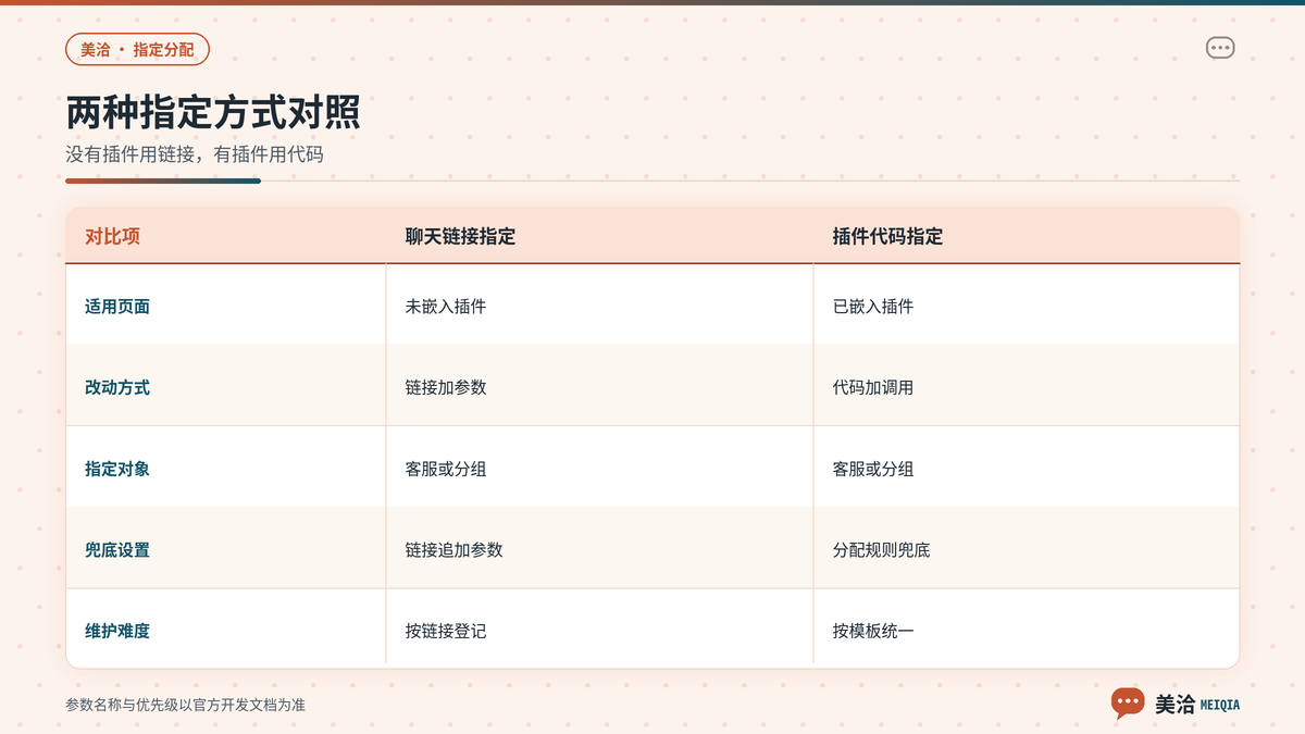 美洽聊天链接指定与插件代码指定两种方式的对照示意