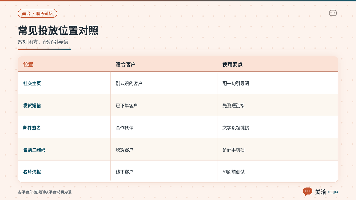 美洽聊天链接常见投放位置与使用要点对照示意