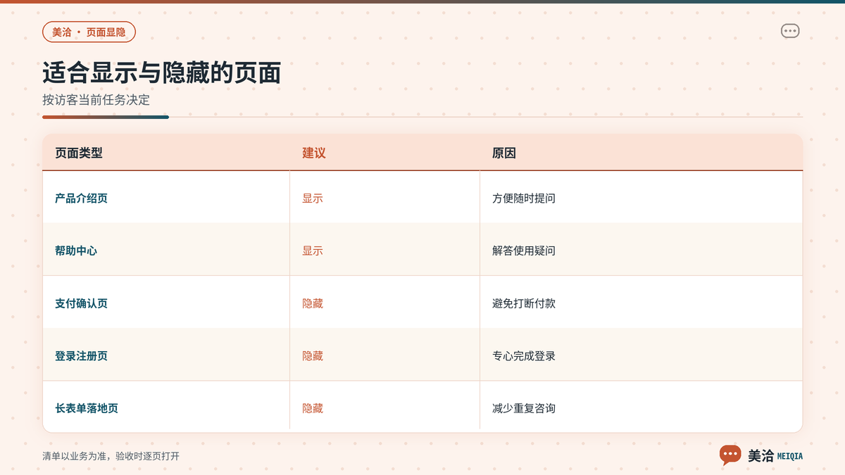 美洽聊天按钮适合显示与适合隐藏的页面类型对照