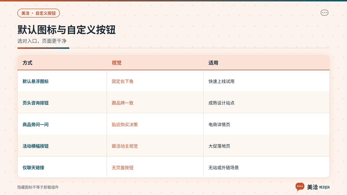 美洽默认图标与网站自定义咨询按钮的使用对照