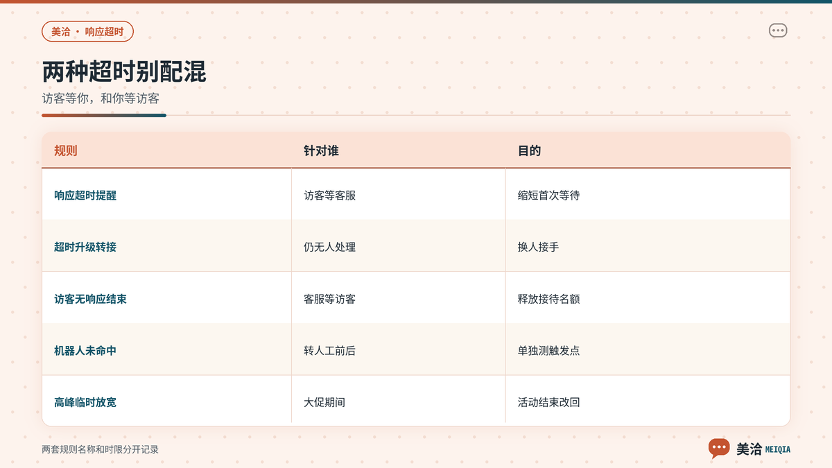 美洽响应超时提醒与访客无响应自动结束的区别对照