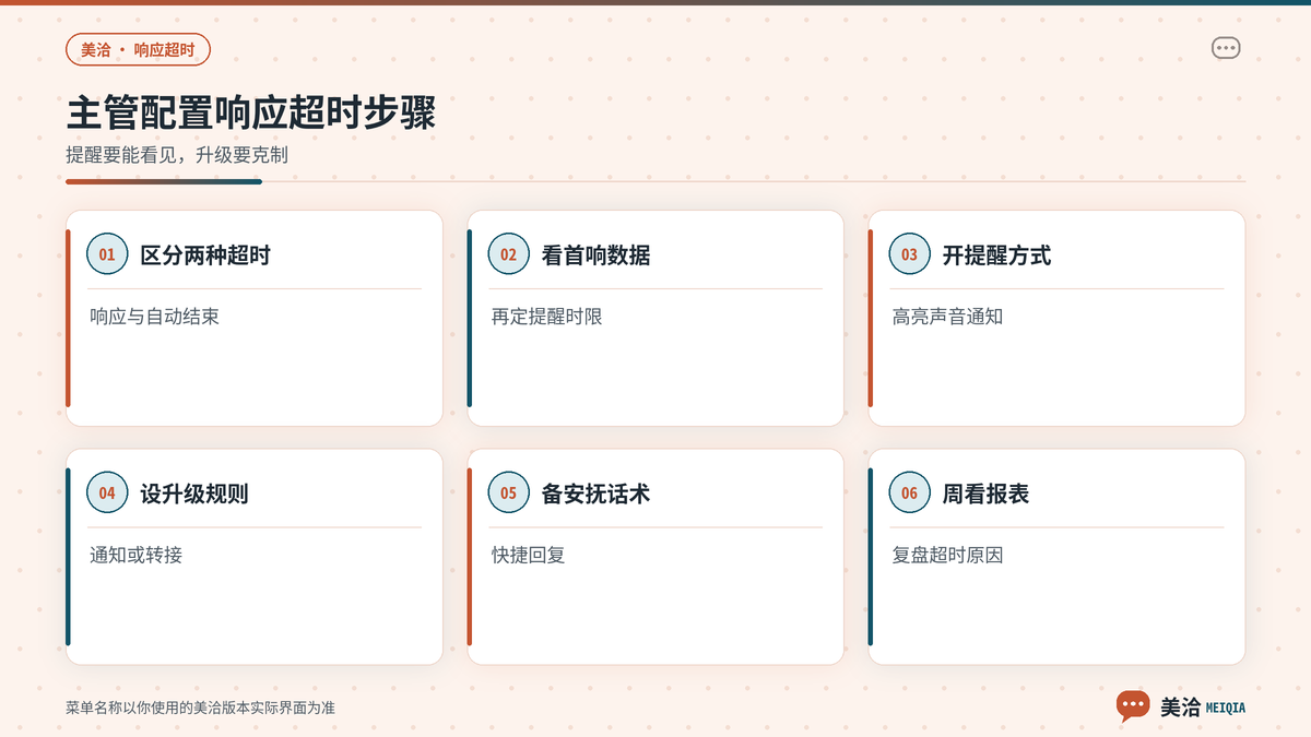 美洽对话响应超时提醒与升级的主管配置步骤示意