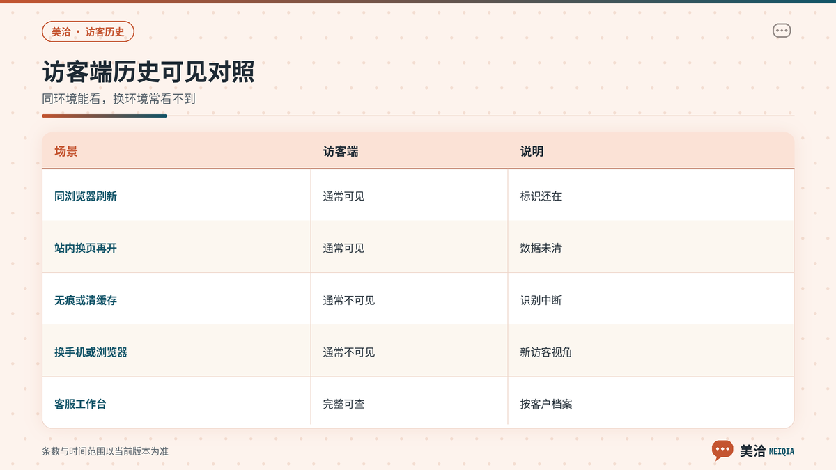 美洽访客端能看到与看不到历史消息的场景对照