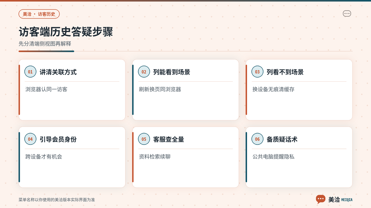 美洽访客端历史消息关联与同浏览器回看步骤示意