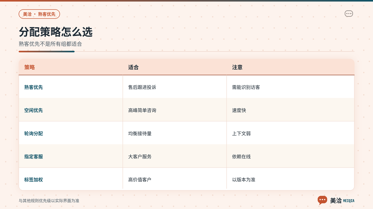 美洽熟客优先与其他分配规则及识别前提对照