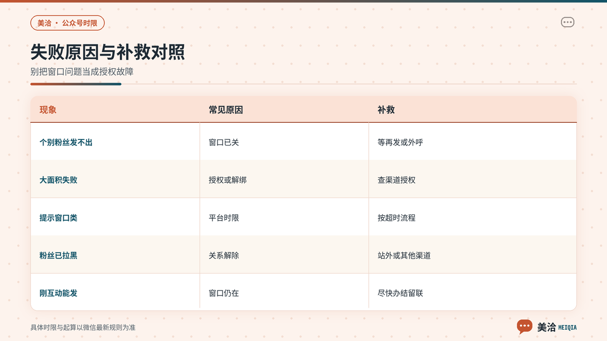 美洽公众号时限内处理与超时补救路径对照