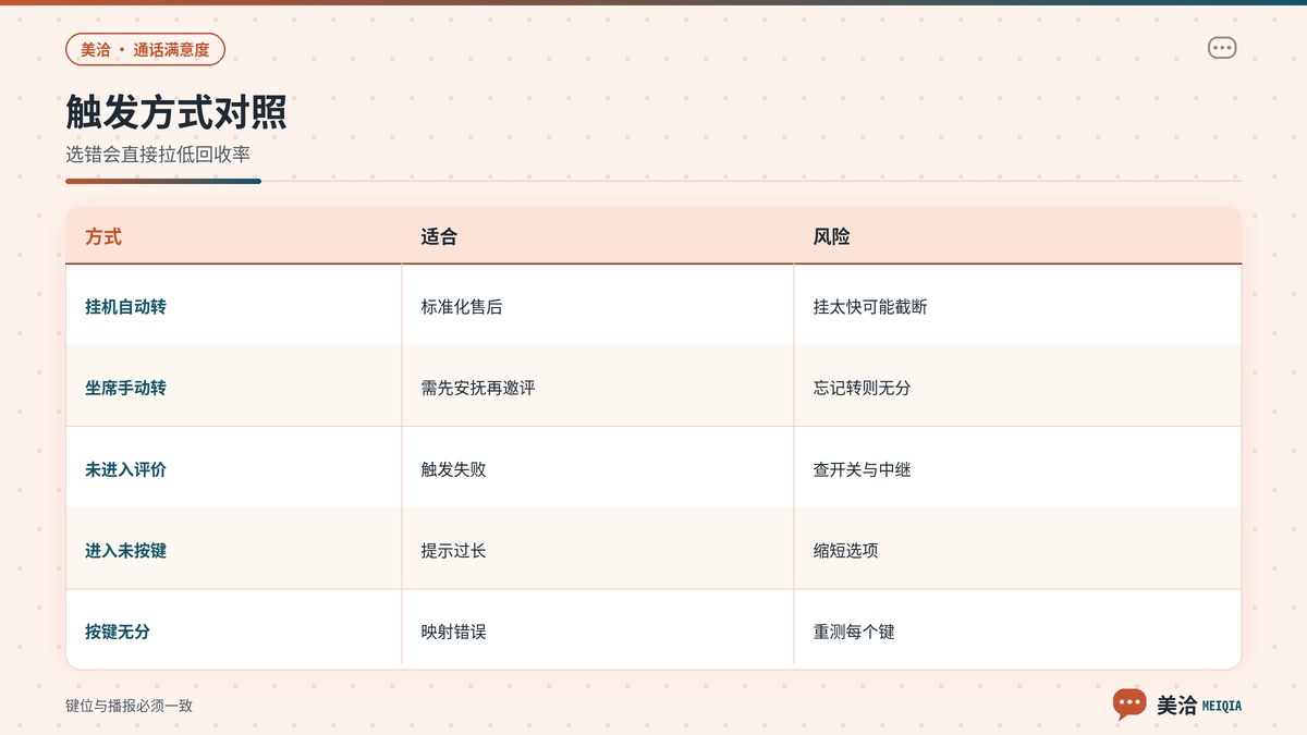 美洽通话评价自动触发与手动触发对照