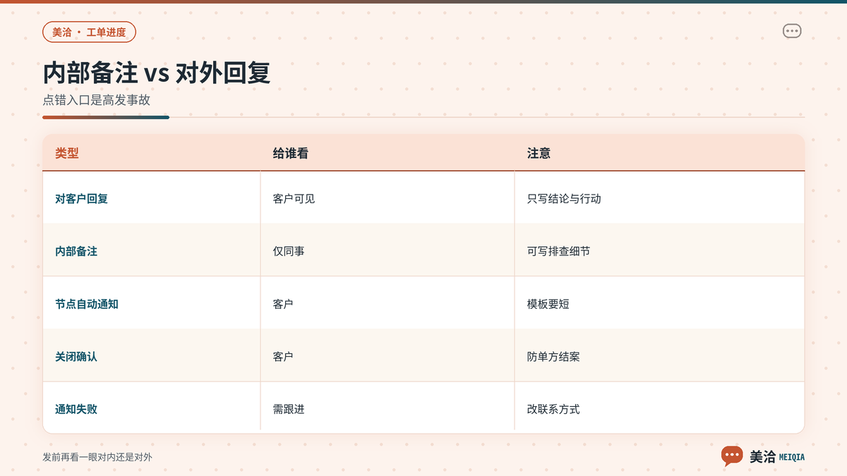 美洽工单内部备注与对客户回复对照示意