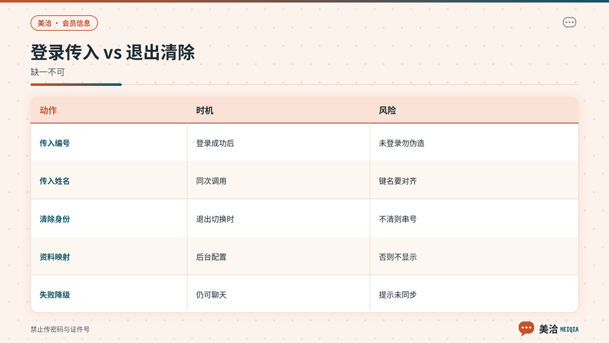 美洽登录传入会员信息与退出清除对照