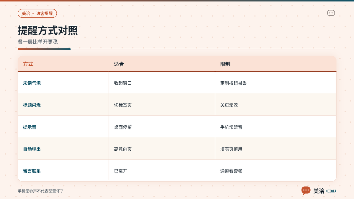 美洽访客端未读气泡与标题闪烁提醒对照