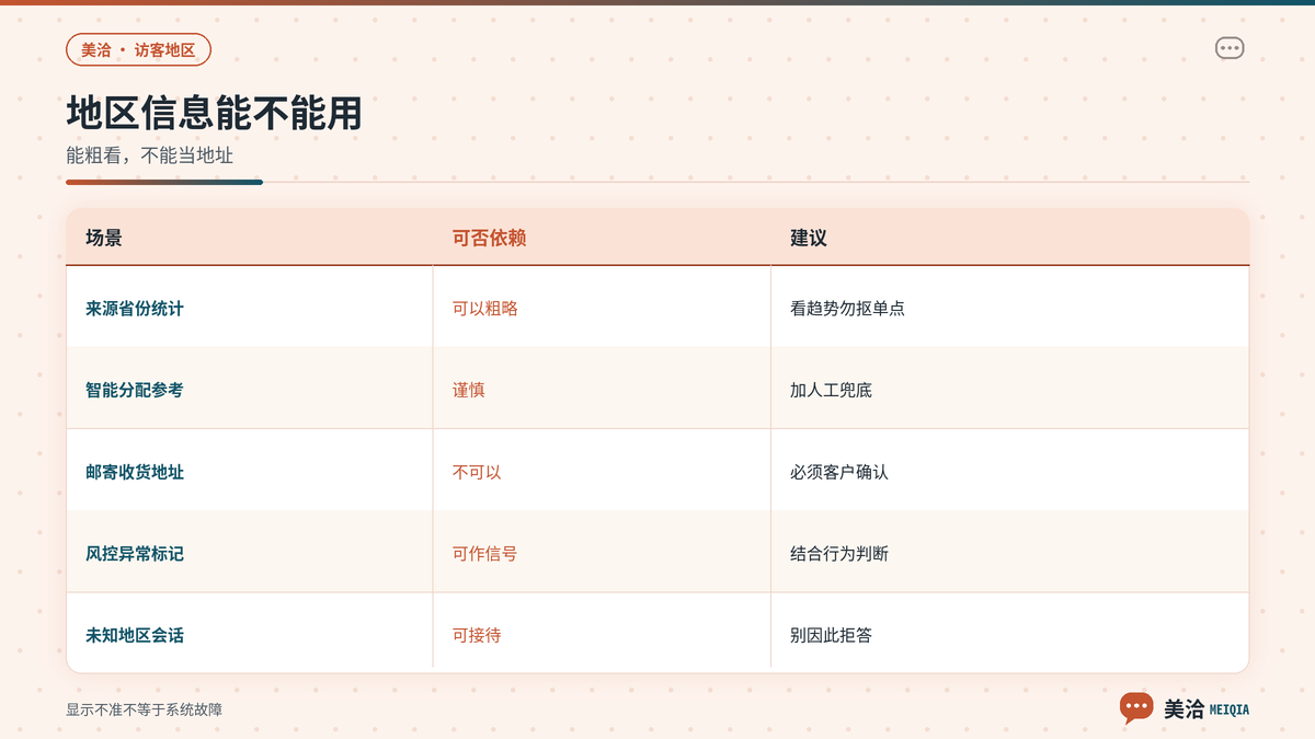 美洽访客地区信息可用与不可用场景对照