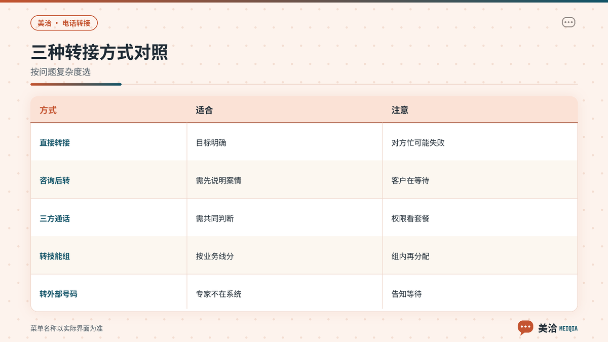 美洽直接转接咨询转接与三方通话对照