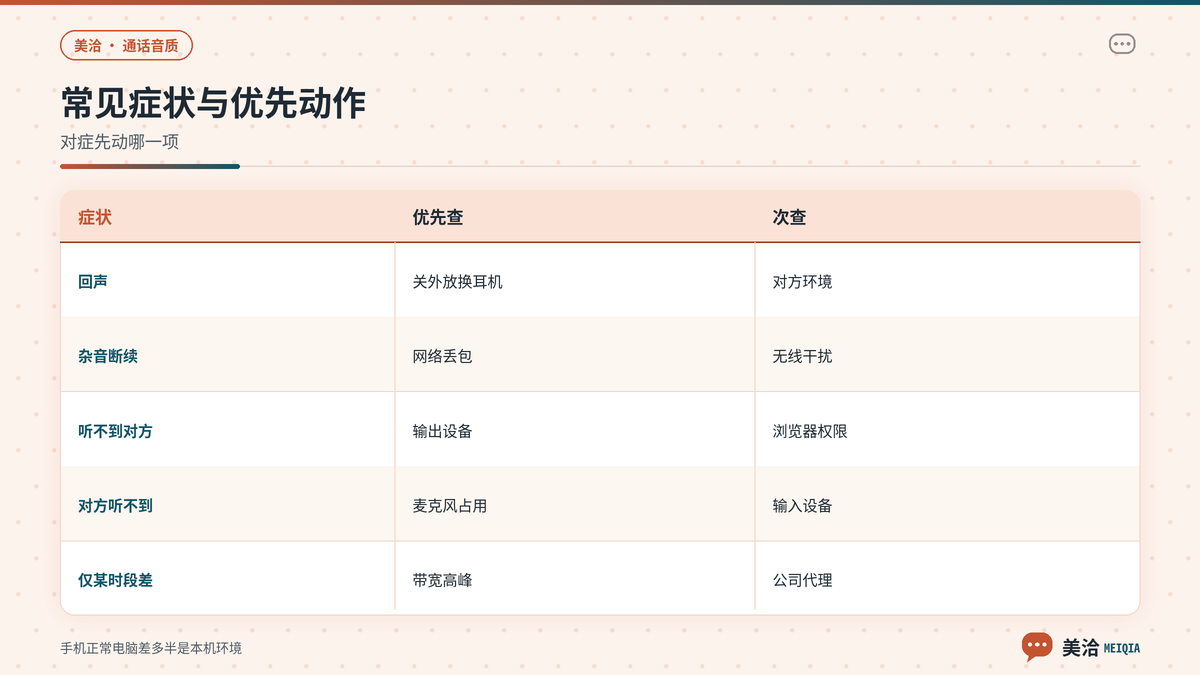 美洽通话回声杂音单通症状与优先排查对照