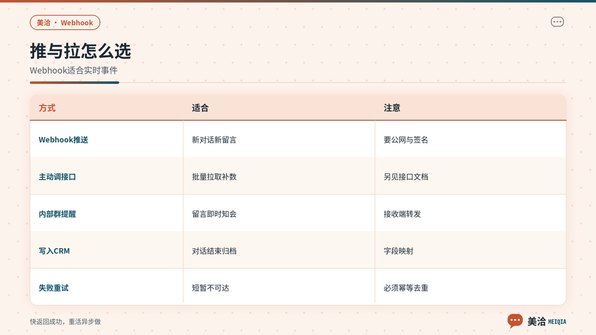 美洽Webhook与主动调接口及常见用法对照