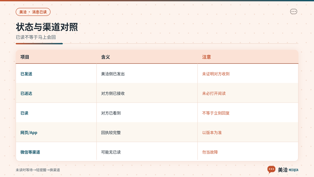 美洽已发送已送达已读与不同渠道回执能力对照