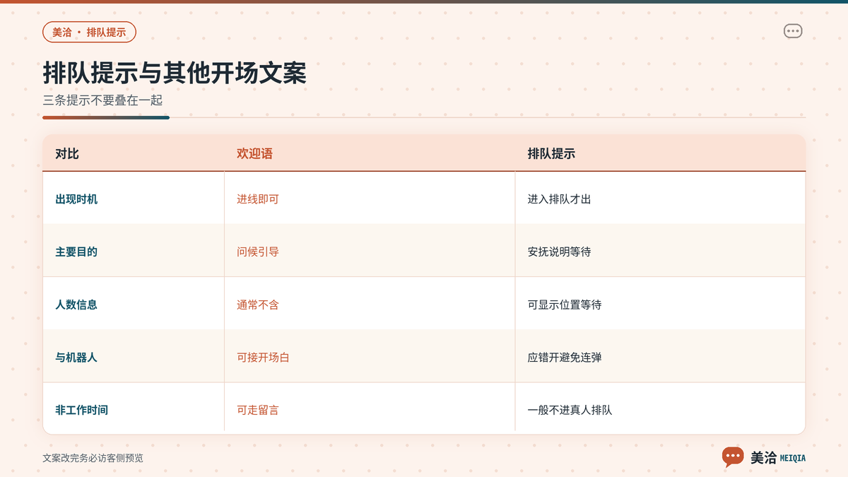 美洽排队提示与欢迎语机器人开场白错开对照