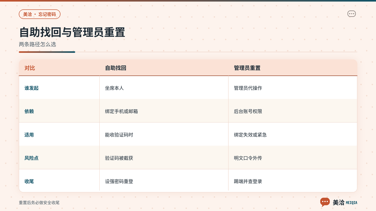美洽忘记密码自助找回与管理员后台重置路径对照