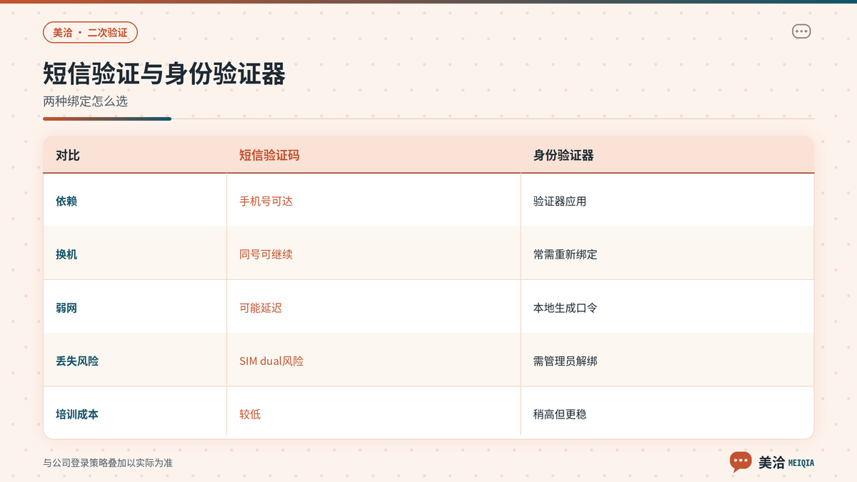 美洽二次验证短信与身份验证器绑定方式对照